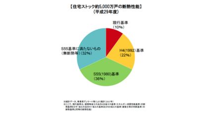 （引用：国土交通省「住宅ストック（約5,000万戸）の断熱性能」（統計データ・事業者アンケートなどより推計）（2017年度））